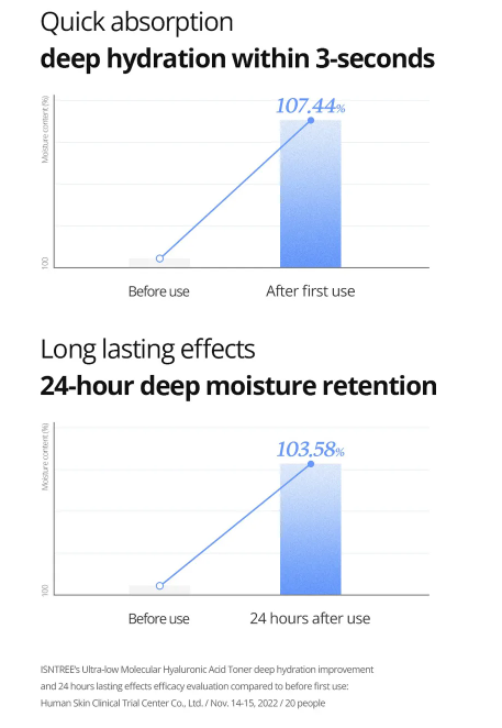 Isntree - Ultra-Low Molecular Hyaluronic Acid Toner - Tonico Viso all’Acido Ialuronico